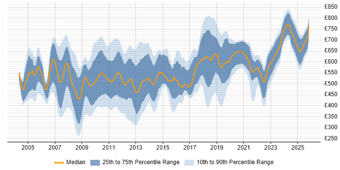 Contractor daily rate distribution trend for jobs in the City of London citing Hedge funds