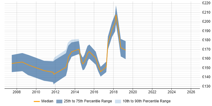 Contractor daily rate distribution trend for Help Desk Engineer job vacancies in the City of London