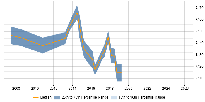 Contractor daily rate distribution trend for Help Desk Support Engineer job vacancies in the City of London