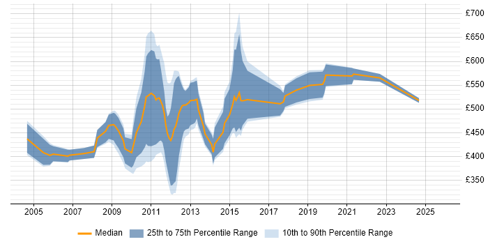 Contractor daily rate distribution trend for jobs in the City of London citing HFM
