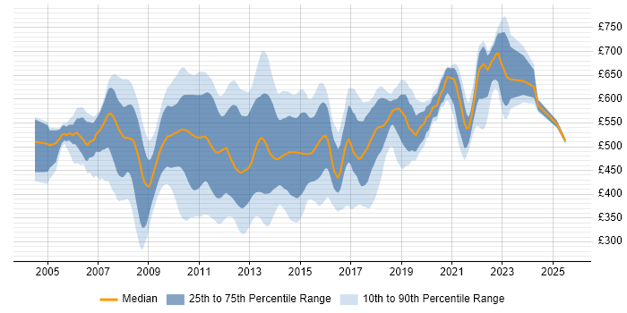 Contractor daily rate distribution trend for jobs in the City of London citing Hibernate