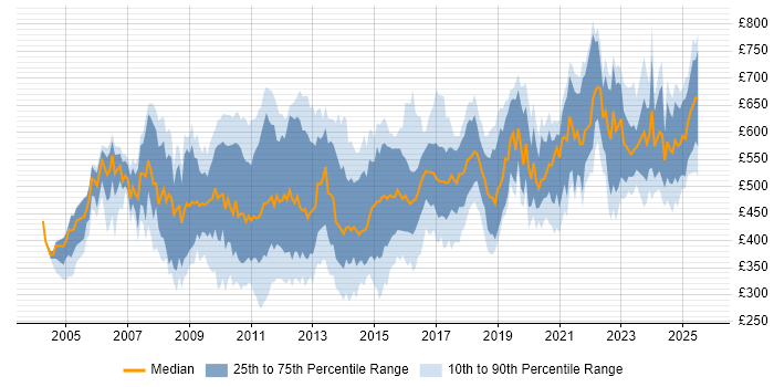 Contractor daily rate distribution trend for jobs in the City of London citing High Availability Contractor daily rate distribution trend for jobs in the City of London citing High Availability