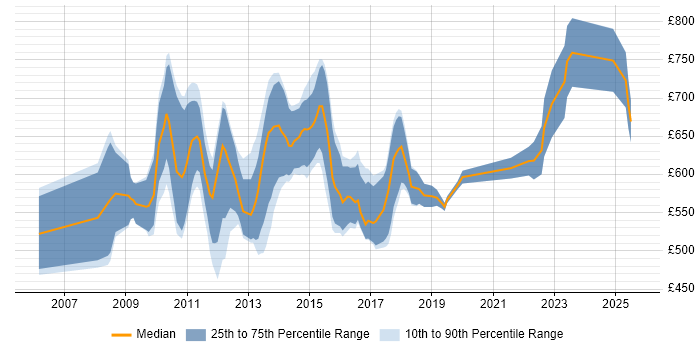 Contractor daily rate distribution trend for jobs in the City of London citing High-Frequency Trading