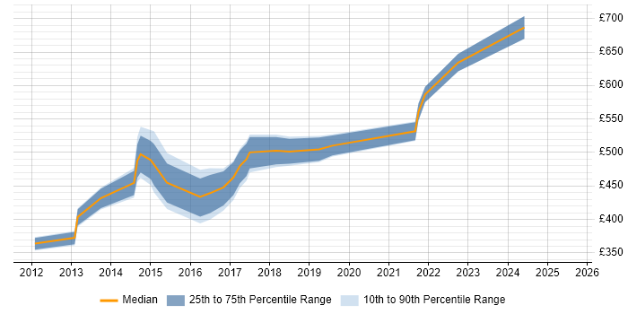 Contractor daily rate distribution trend for jobs in the City of London citing Highcharts JS
