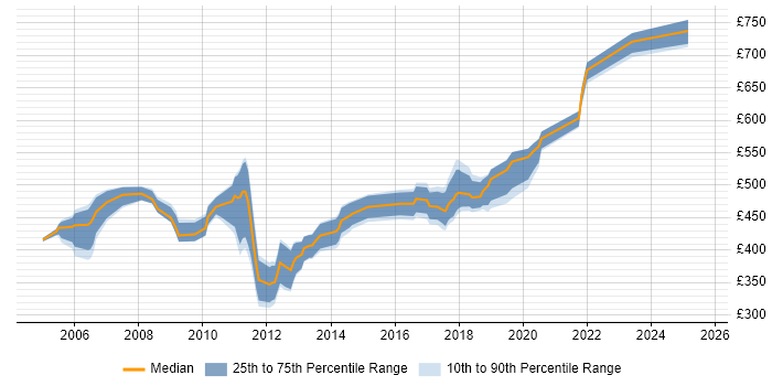Contractor daily rate distribution trend for jobs in the City of London citing Hitachi