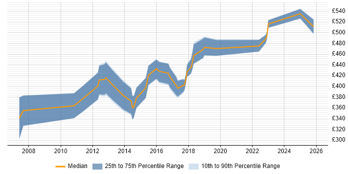 Contractor daily rate distribution trend for jobs in the City of London citing HL7