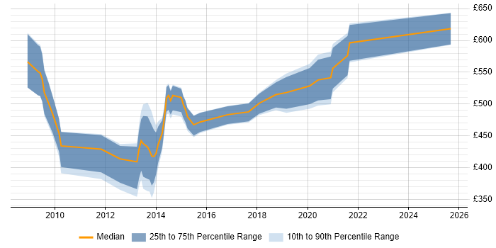 Contractor daily rate distribution trend for jobs in the City of London citing HMG Security Policy Framework Contractor daily rate distribution trend for jobs in the City of London citing HMG Security Policy Framework
