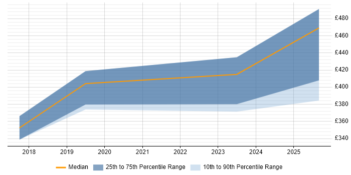 Contractor daily rate distribution trend for jobs in the City of London citing Hotjar