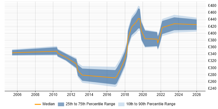 Contractor daily rate distribution trend for jobs in the City of London citing Housing Association