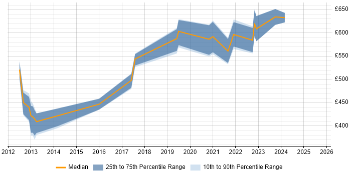Contractor daily rate distribution trend for jobs in the City of London citing HP Fortify