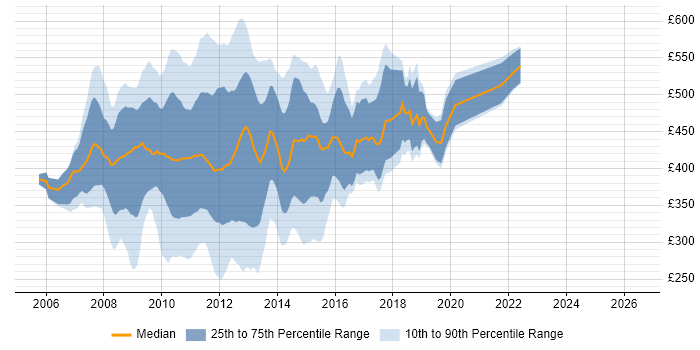 Contractor daily rate distribution trend for jobs in the City of London citing HP Quality Center