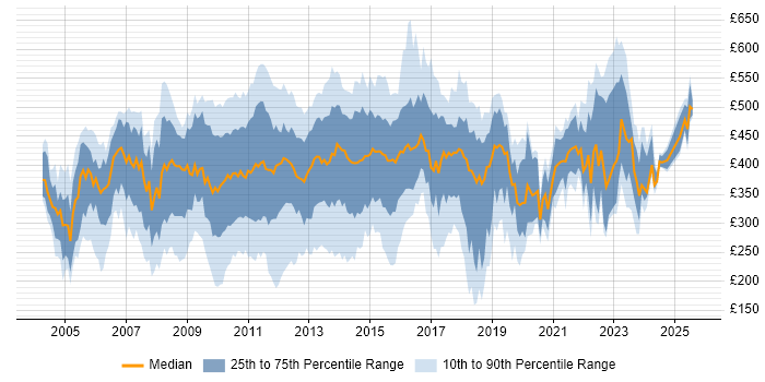 Contractor daily rate distribution trend for jobs in the City of London citing HP