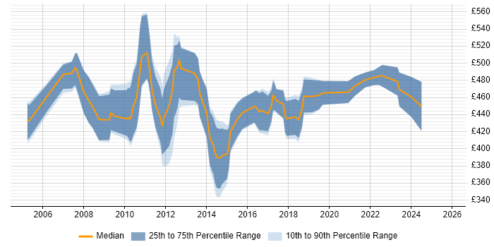 Contractor daily rate distribution trend for HR Business Analyst job vacancies in the City of London
