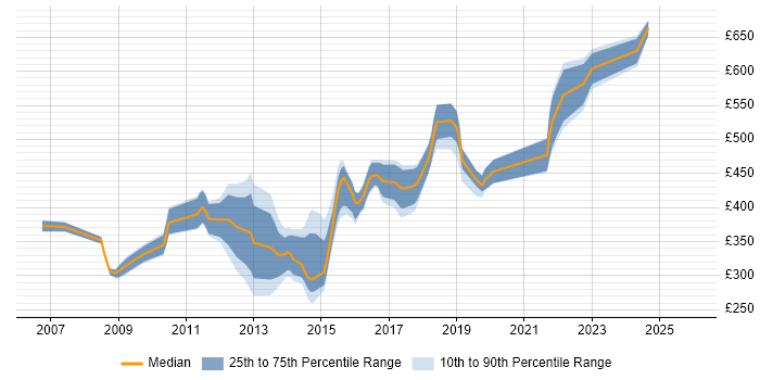 Contractor daily rate distribution trend for jobs in the City of London citing HSRP