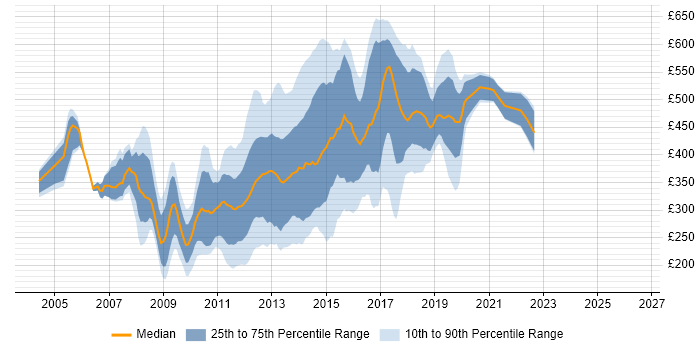 Contractor daily rate distribution trend for HTML Developer job vacancies in the City of London