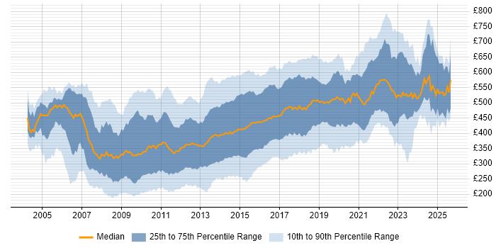 Contractor daily rate distribution trend for jobs in the City of London citing HTML
