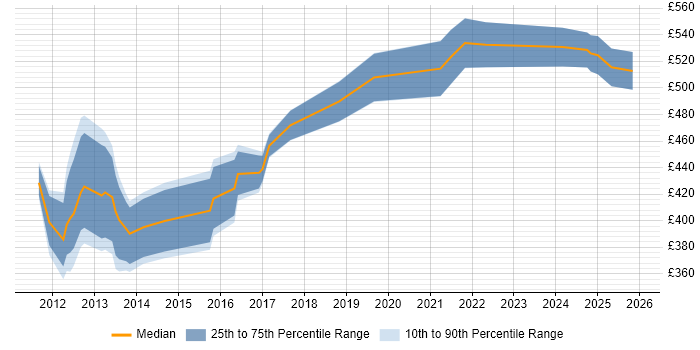 Contractor daily rate distribution trend for jobs in the City of London citing HTML5 Canvas