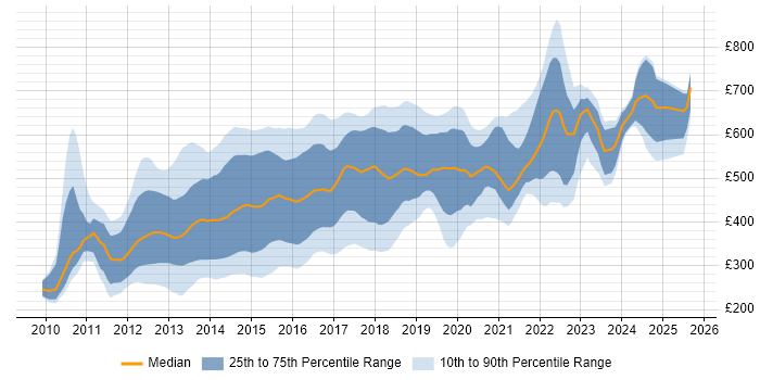 Contractor daily rate distribution trend for jobs in the City of London citing HTML5
