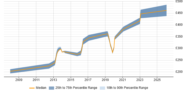 Contractor daily rate distribution trend for jobs in the City of London citing Huawei