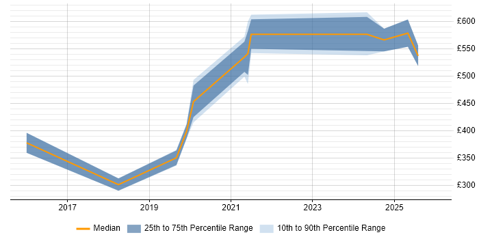 Contractor daily rate distribution trend for jobs in the City of London citing HubSpot
