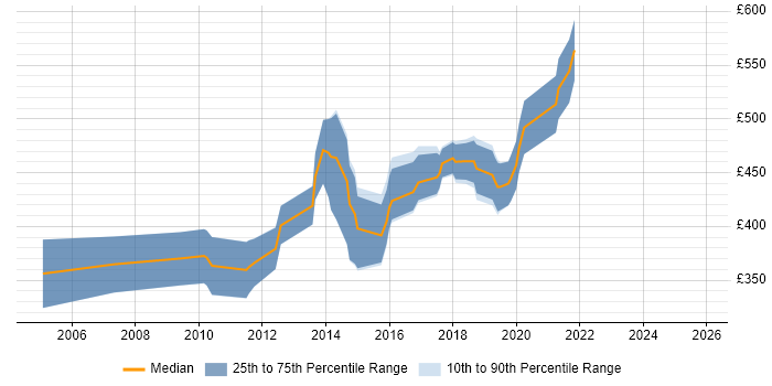 Contractor daily rate distribution trend for jobs in the City of London citing Human Factors