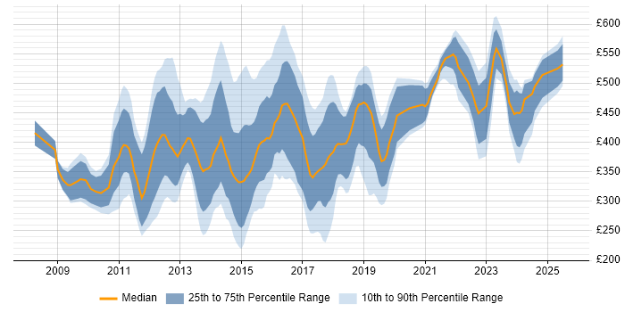 Contractor daily rate distribution trend for jobs in the City of London citing Hyper-V