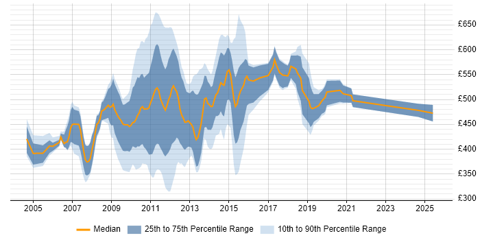 Contractor daily rate distribution trend for jobs in the City of London citing Hyperion Contractor daily rate distribution trend for jobs in the City of London citing Hyperion