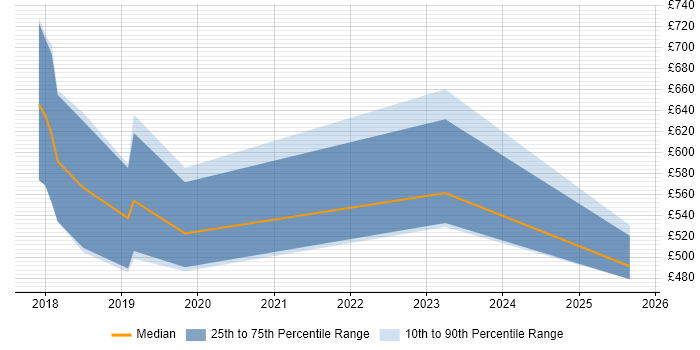 Contractor daily rate distribution trend for jobs in the City of London citing Hyperledger
