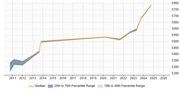 Contractor daily rate distribution trend for jobs in the City of London citing IAG
