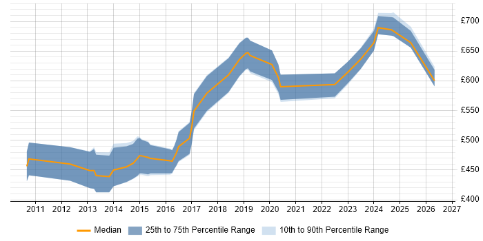Contractor daily rate distribution trend for IAM Consultant job vacancies in the City of London