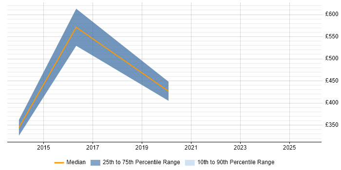 Contractor daily rate distribution trend for IAM Developer job vacancies in the City of London