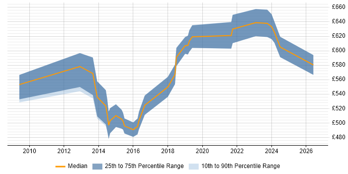 Contractor daily rate distribution trend for IAM Project Manager job vacancies in the City of London