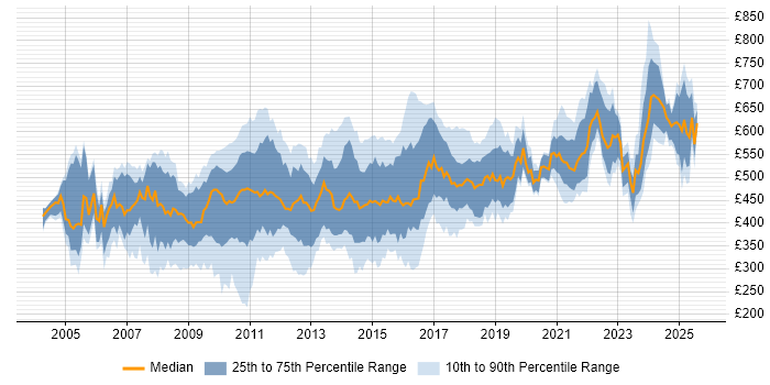 Contractor daily rate distribution trend for jobs in the City of London citing IBM