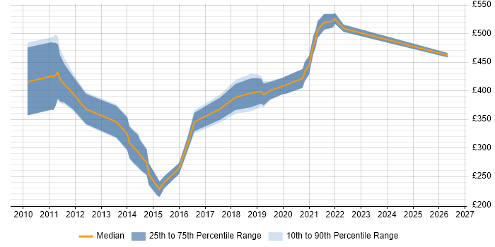 Contractor daily rate distribution trend for jobs in the City of London citing Iconography