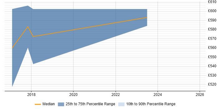 Contractor daily rate distribution trend for Identity and Access Management Engineer job vacancies in the City of London