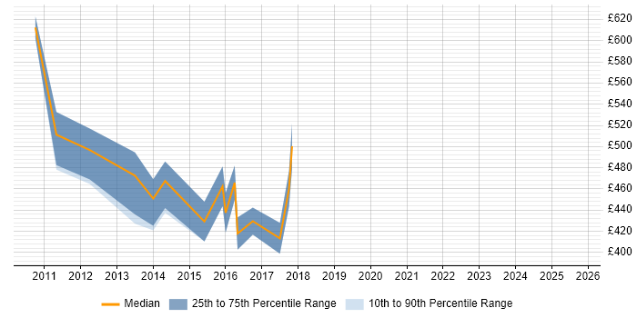 Contractor daily rate distribution trend for Identity Management Specialist job vacancies in the City of London Contractor daily rate distribution trend for Identity Management Specialist job vacancies in the City of London