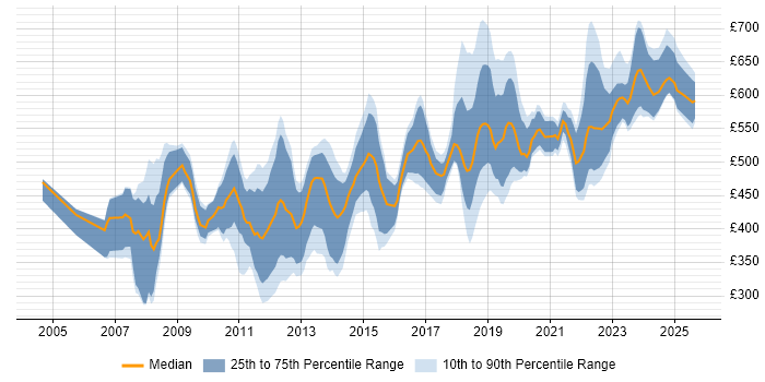 Contractor daily rate distribution trend for jobs in the City of London citing Identity Management