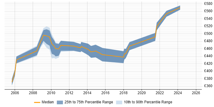 Contractor daily rate distribution trend for jobs in the City of London citing IDoc