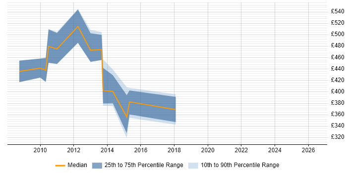 Contractor daily rate distribution trend for jobs in the City of London citing IDOL