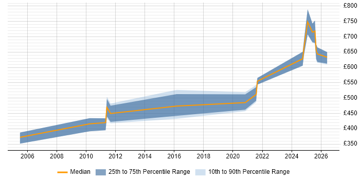 Contractor daily rate distribution trend for jobs in the City of London citing IFS