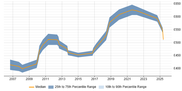Contractor daily rate distribution trend for jobs in the City of London citing IGMP