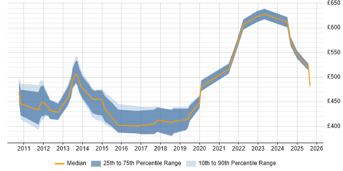 Contractor daily rate distribution trend for jobs in the City of London citing IIBA Contractor daily rate distribution trend for jobs in the City of London citing IIBA