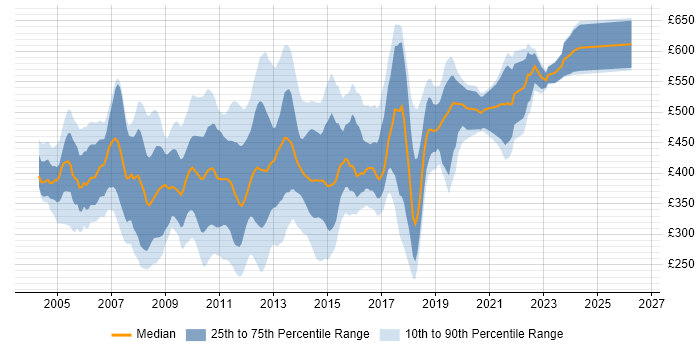 Contractor daily rate distribution trend for jobs in the City of London citing IIS