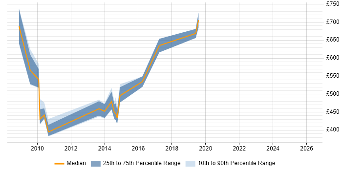 Contractor daily rate distribution trend for jobs in the City of London citing IISP