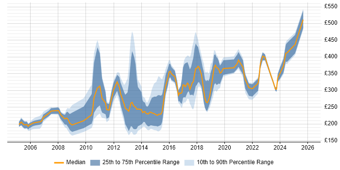 Contractor daily rate distribution trend for jobs in the City of London citing iManage