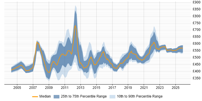Contractor daily rate distribution trend for jobs in the City of London citing Impact Analysis