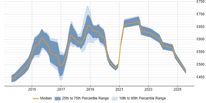 Contractor daily rate distribution trend for jobs in the City of London citing Impala