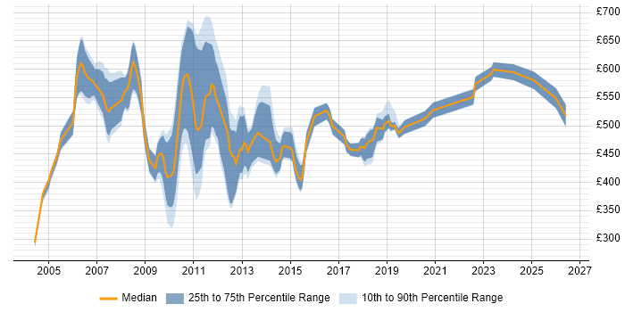 Contractor daily rate distribution trend for Implementation Analyst job vacancies in the City of London
