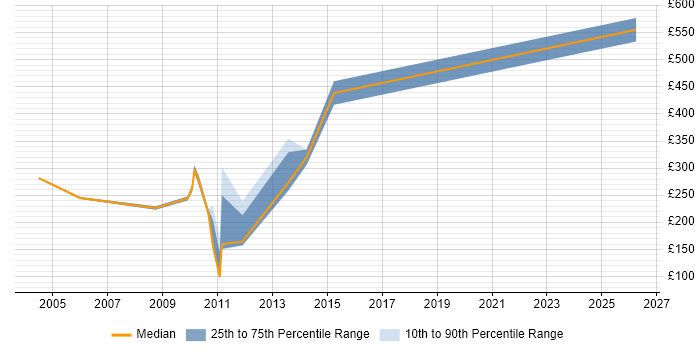 Contractor daily rate distribution trend for Implementation Coordinator job vacancies in the City of London