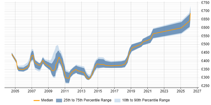 Contractor daily rate distribution trend for Implementation Engineer job vacancies in the City of London